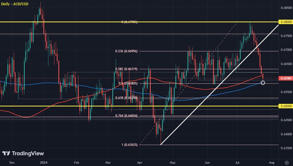 AUD/USD falls to test key support levels, can buyers hold? Forexlive